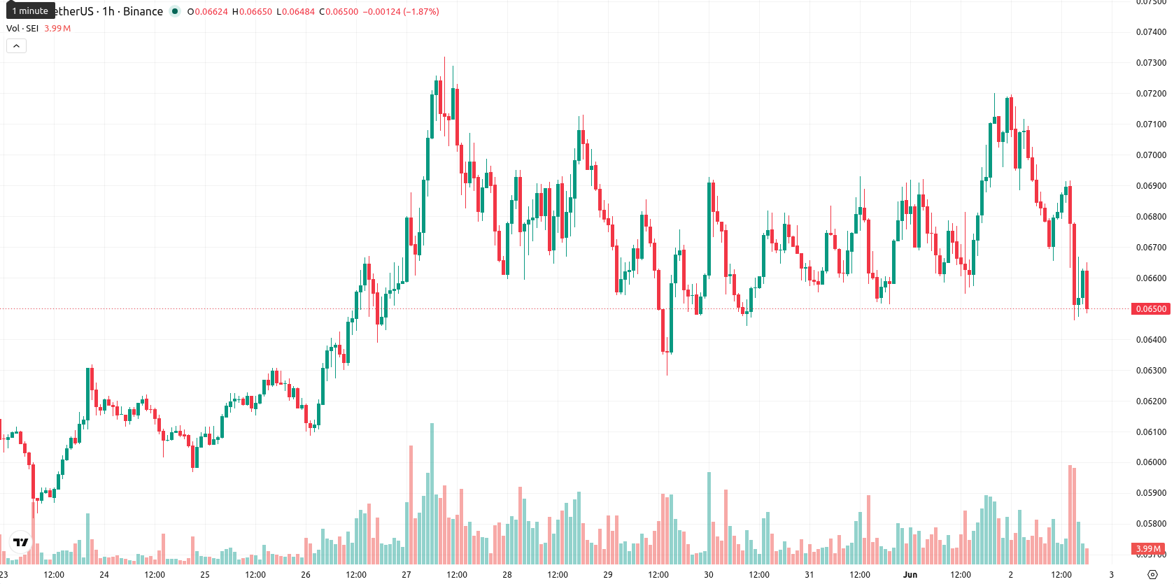 Sei asset chart
