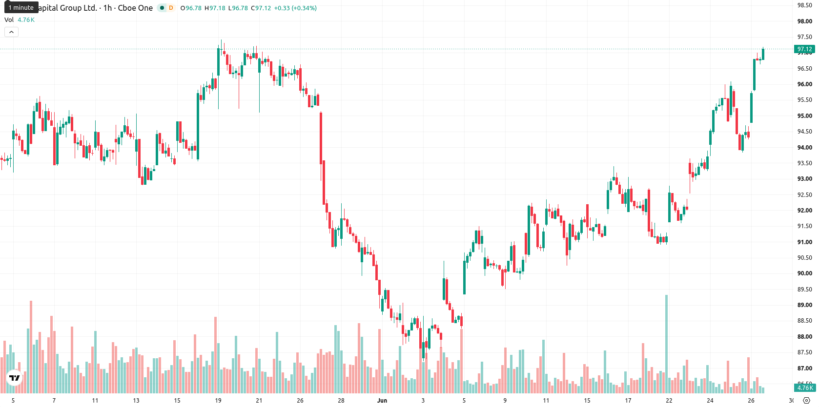 Arch Capital Group Ltd asset chart