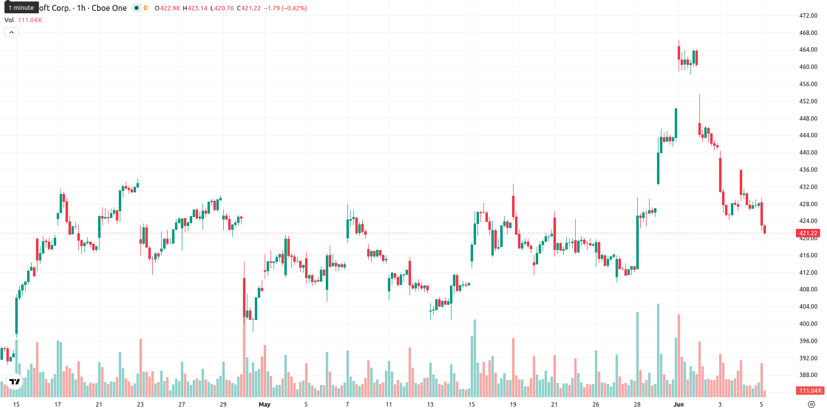 Microsoft Corp asset chart