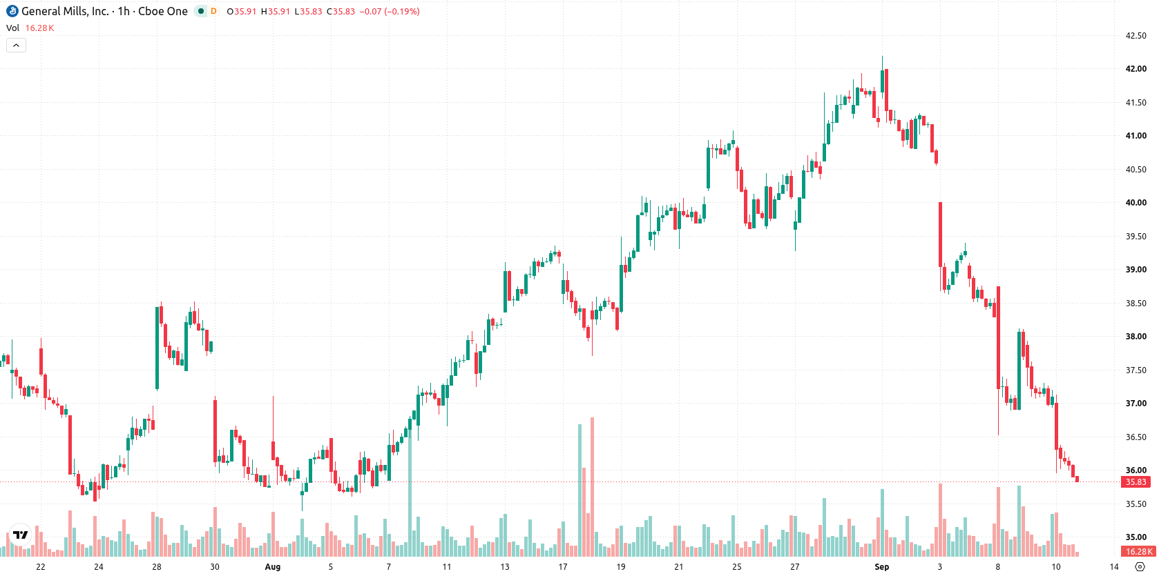 General Mills asset chart