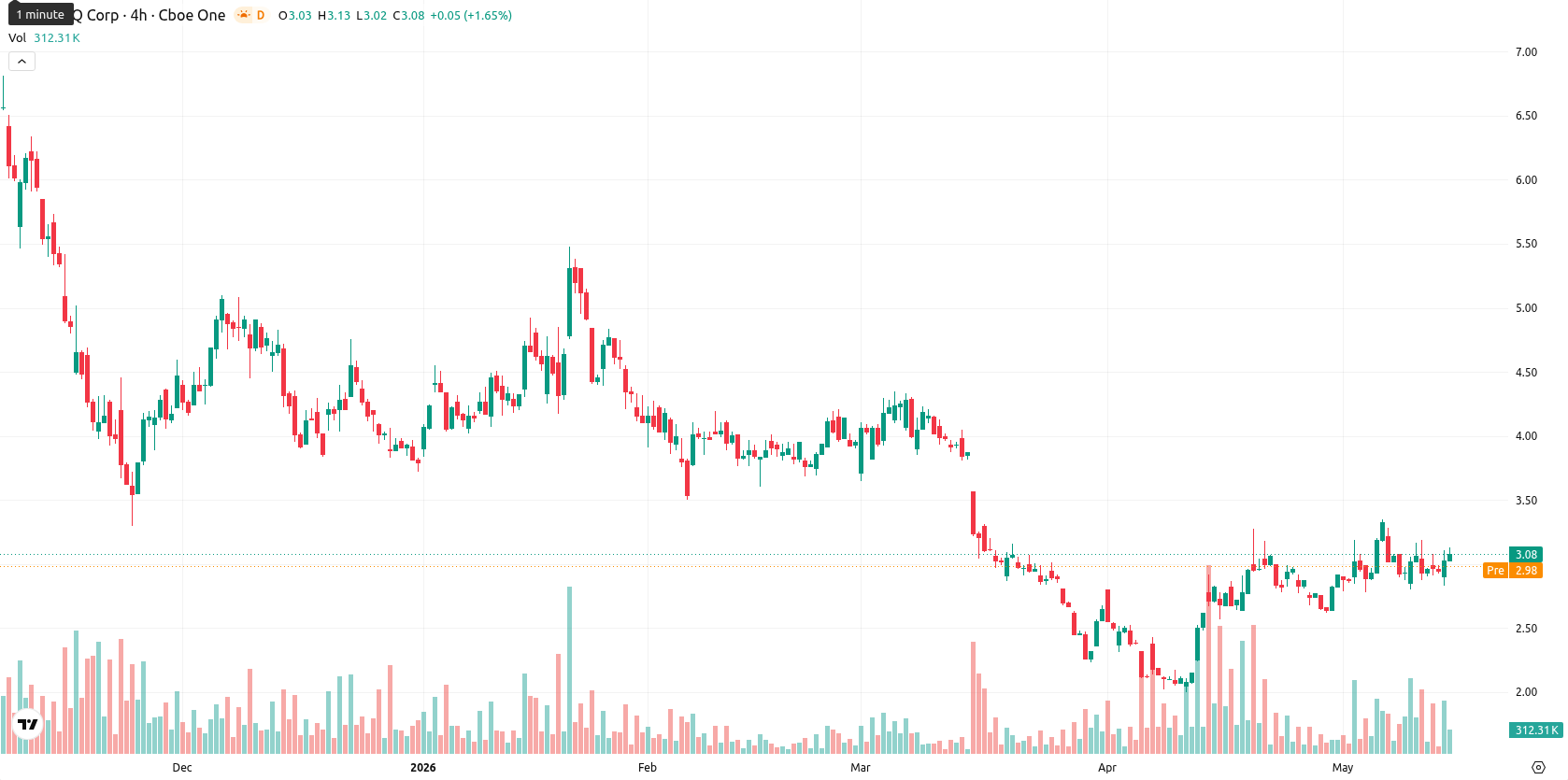 SEALSQ Corp asset chart