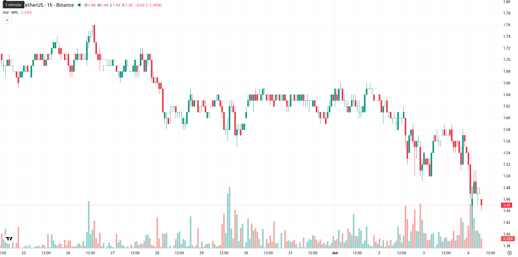 Rocket Pool asset chart