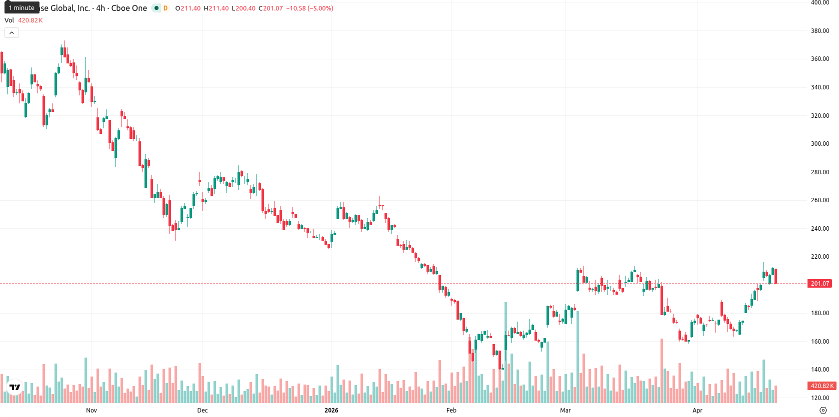 Coinbase asset chart