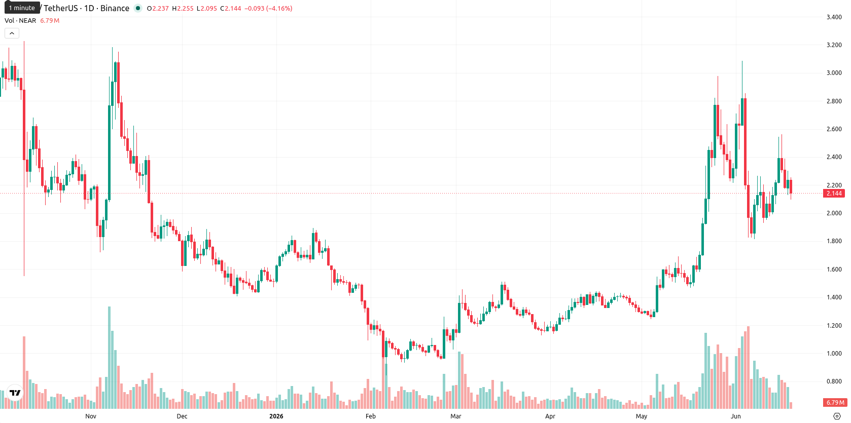 Near Protocol asset chart
