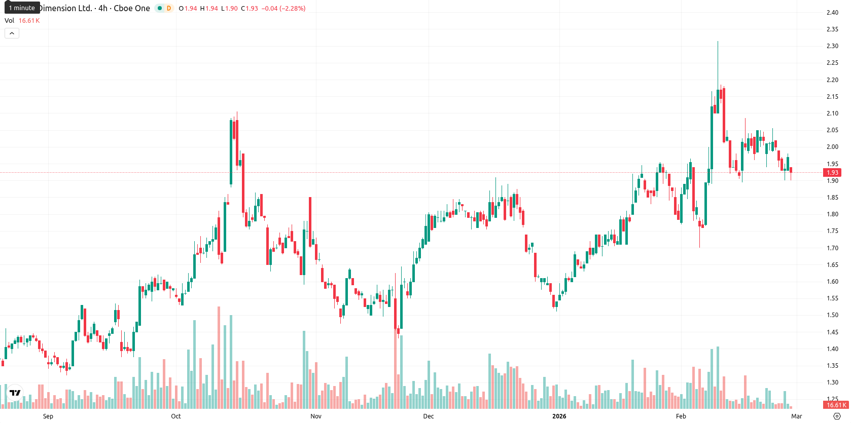 Nano Dimension Ltd. asset chart
