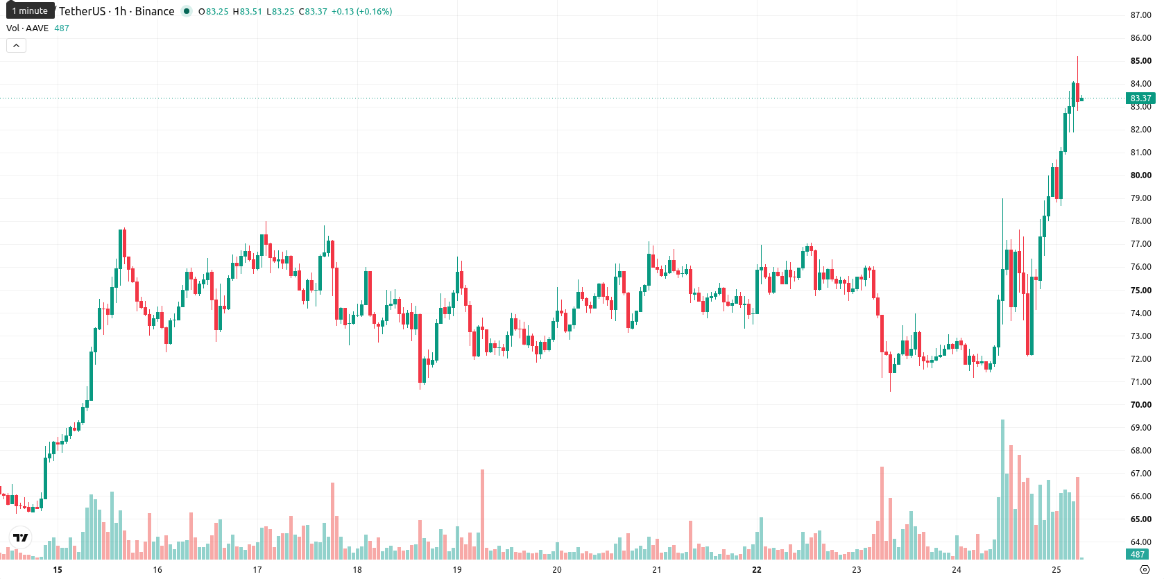 Aave asset chart