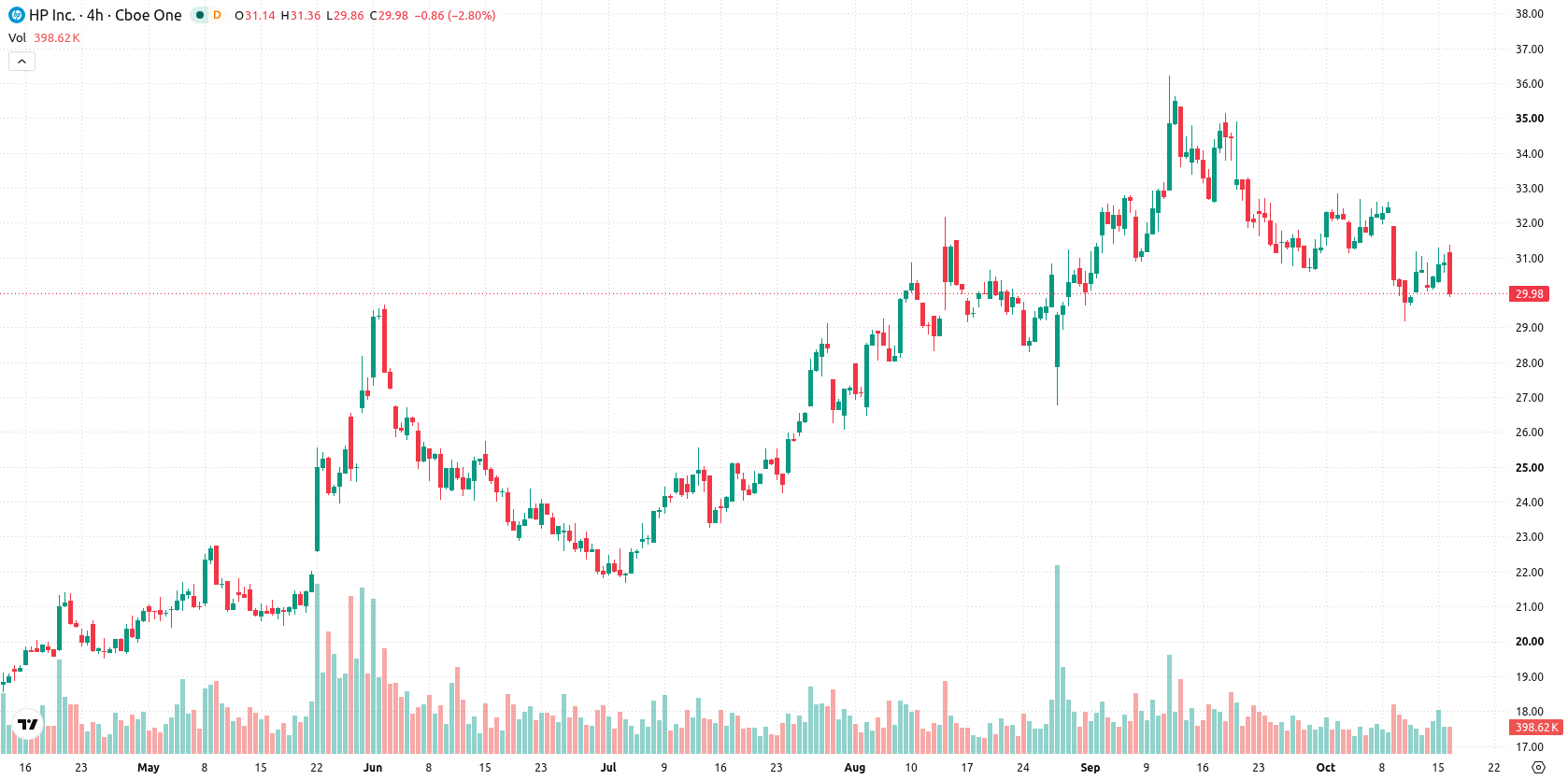 HP Inc asset chart