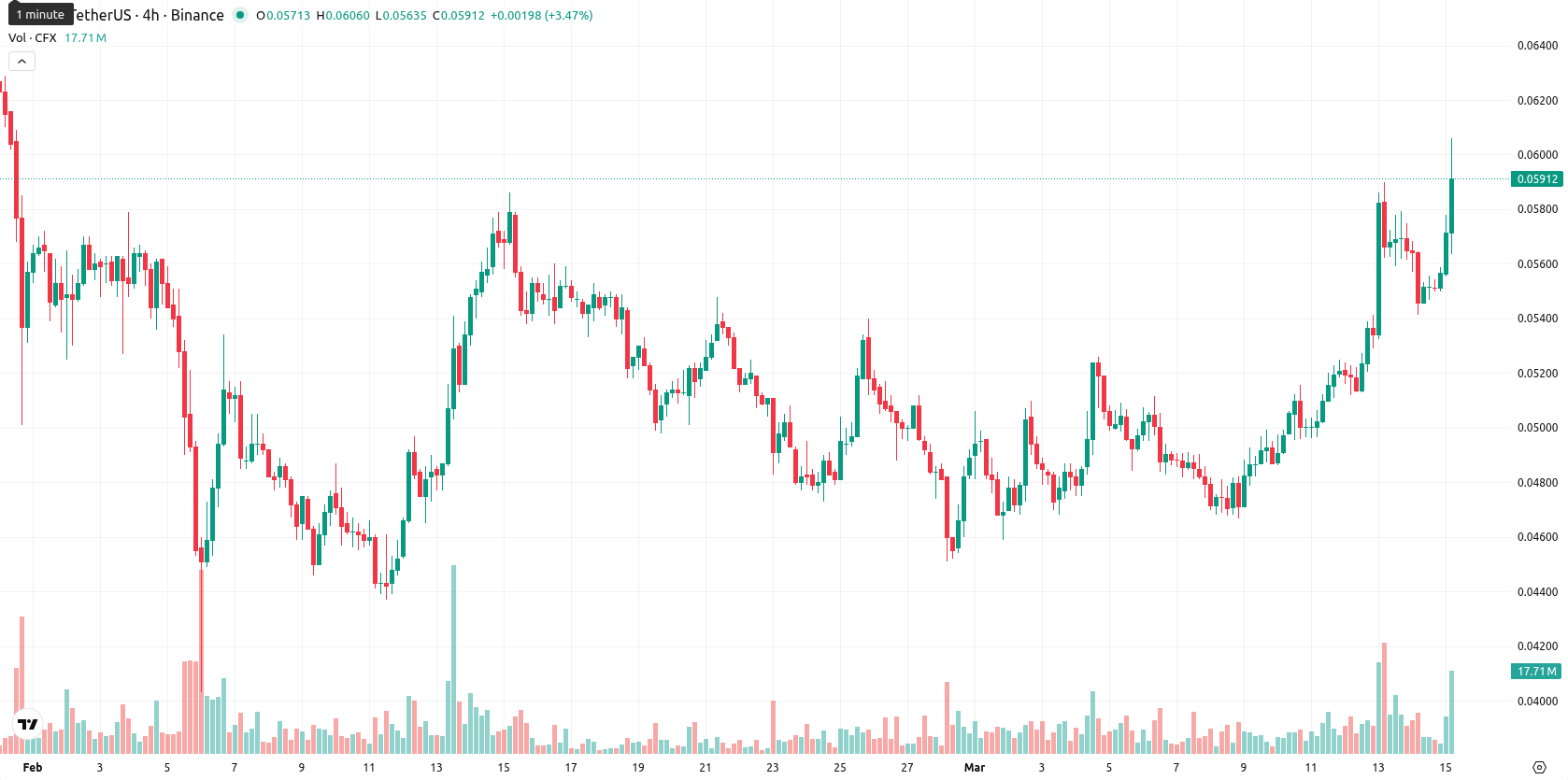 Conflux asset chart