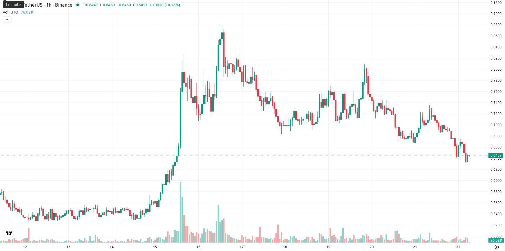 Jito asset chart