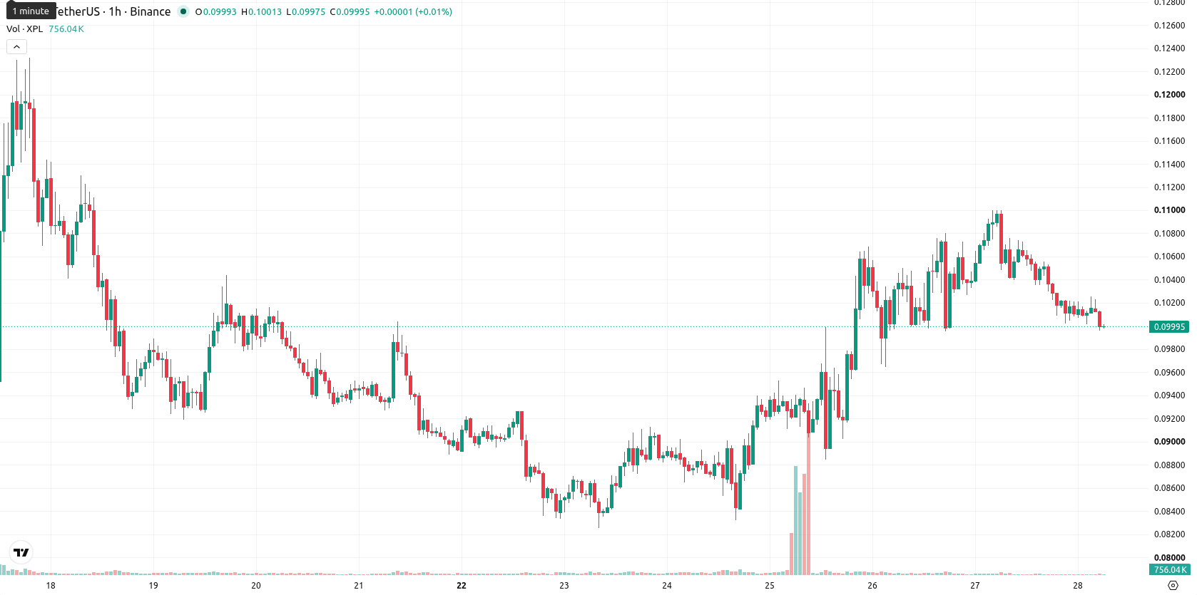 Plasma asset chart