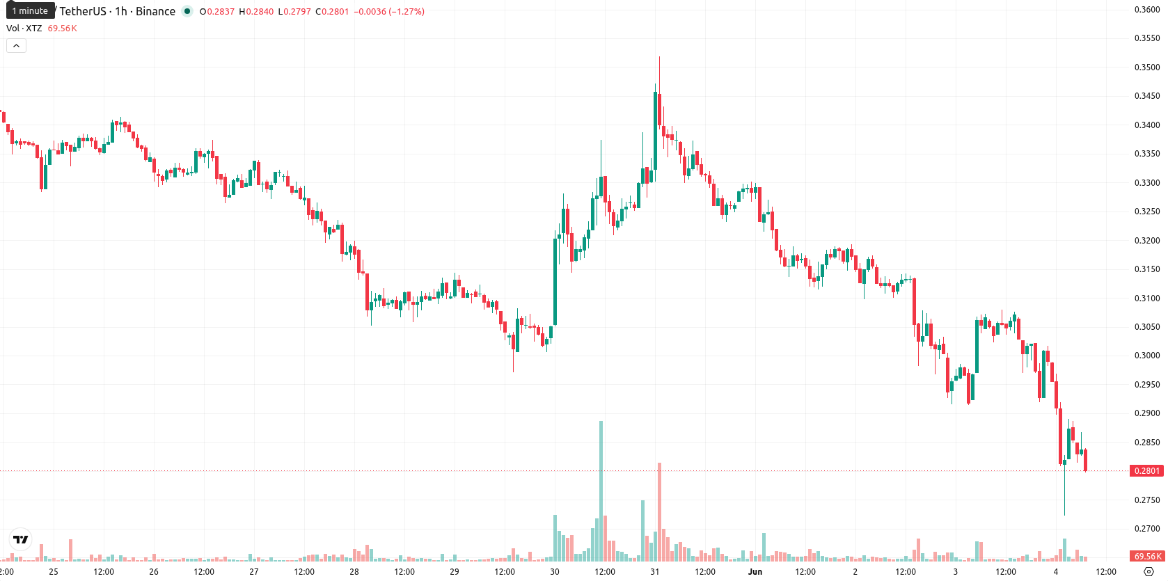 Tezos asset chart