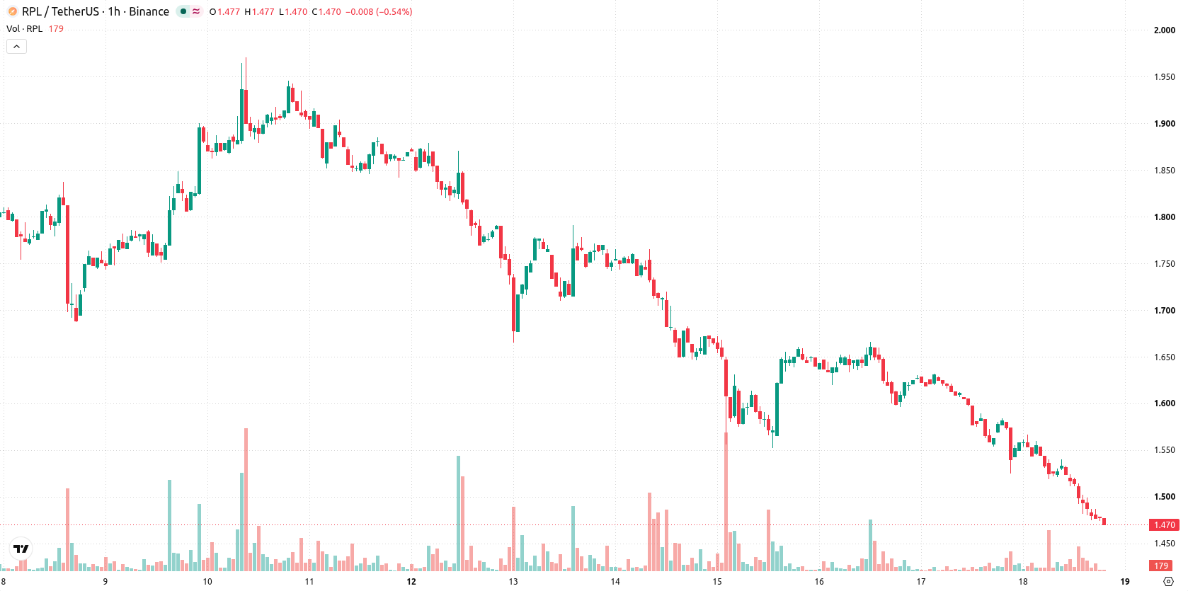 Rocket Pool asset chart