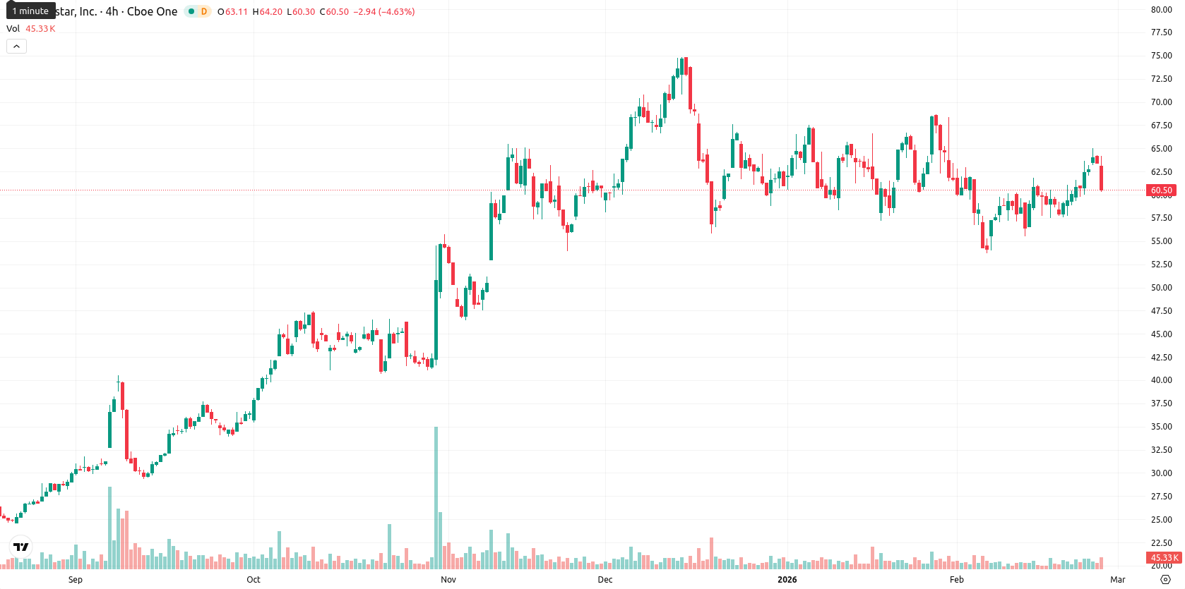 Globalstar Inc. asset chart