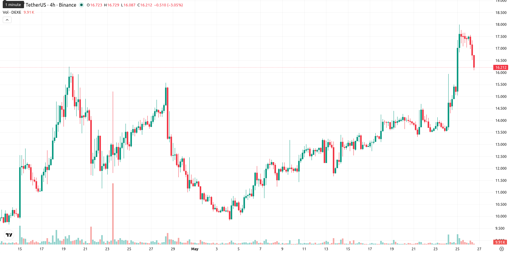 DeXe asset chart