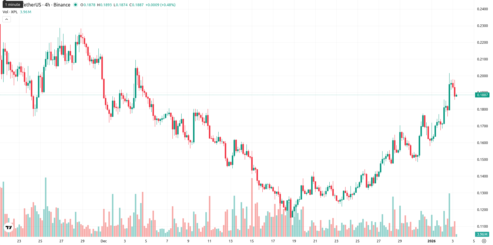 Plasma asset chart