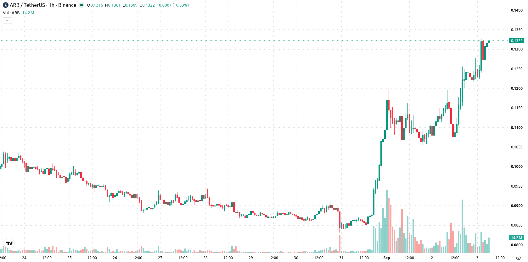 Arbitrum asset chart