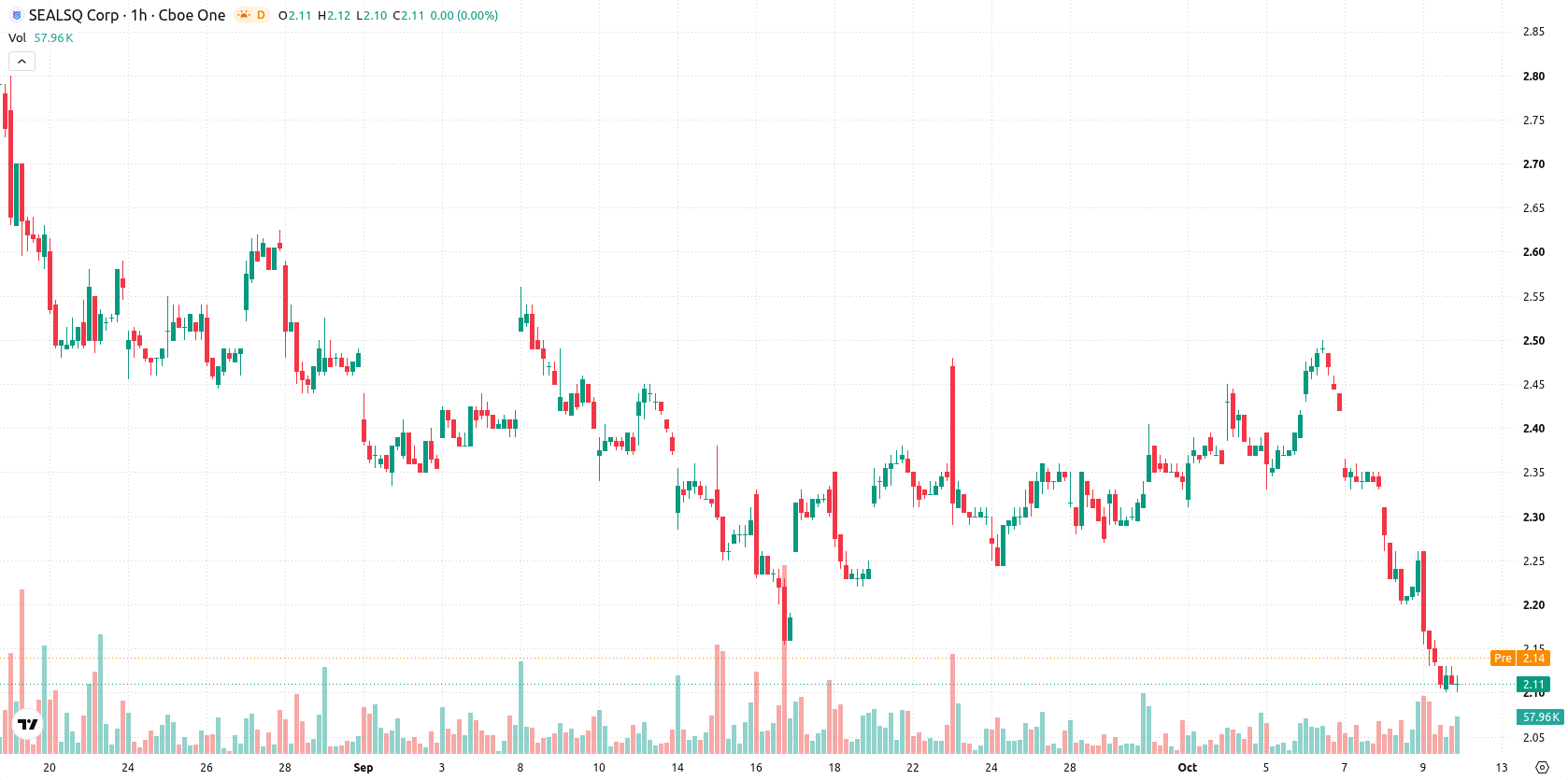 SEALSQ Corp asset chart