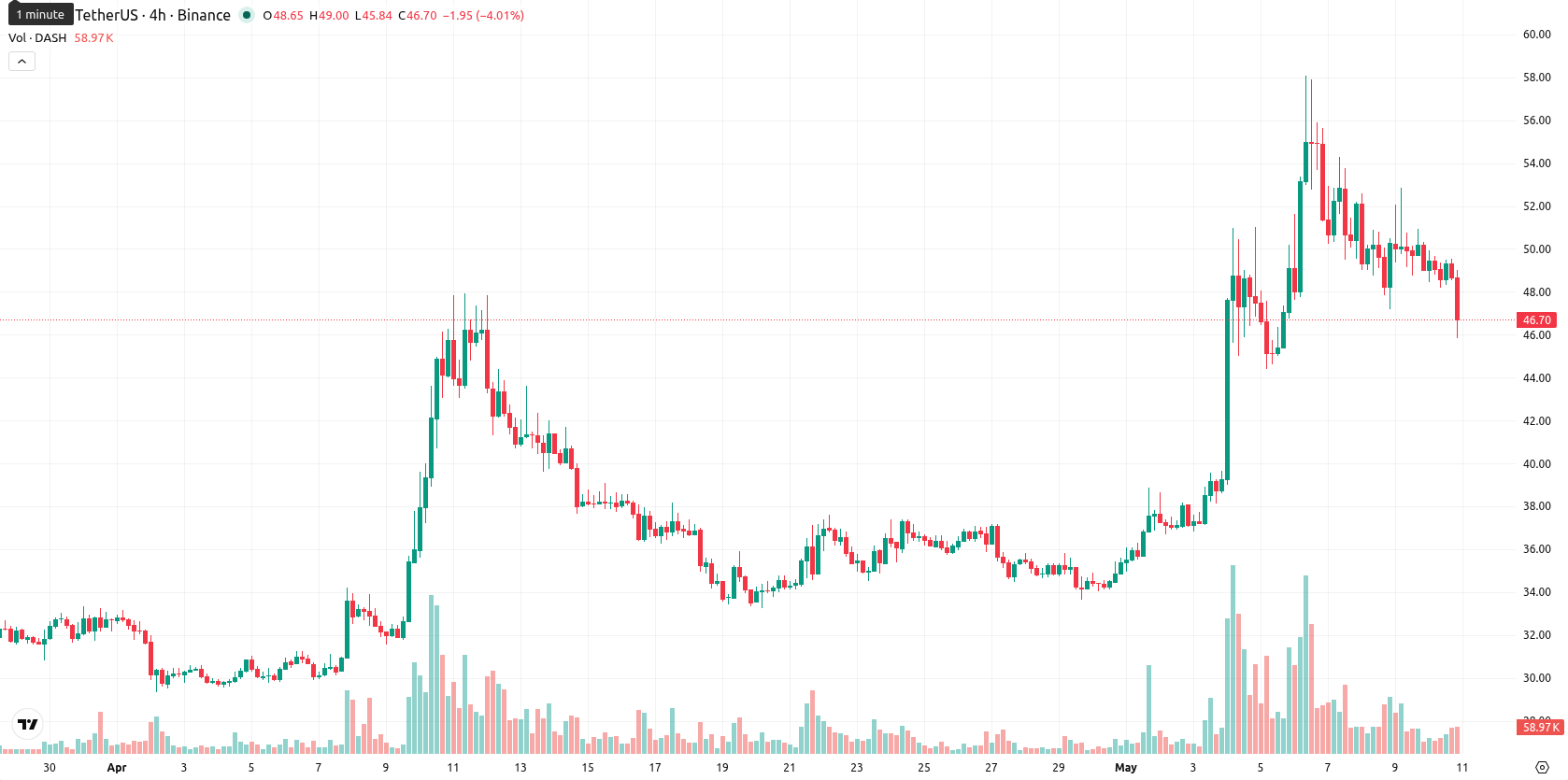 Dash asset chart