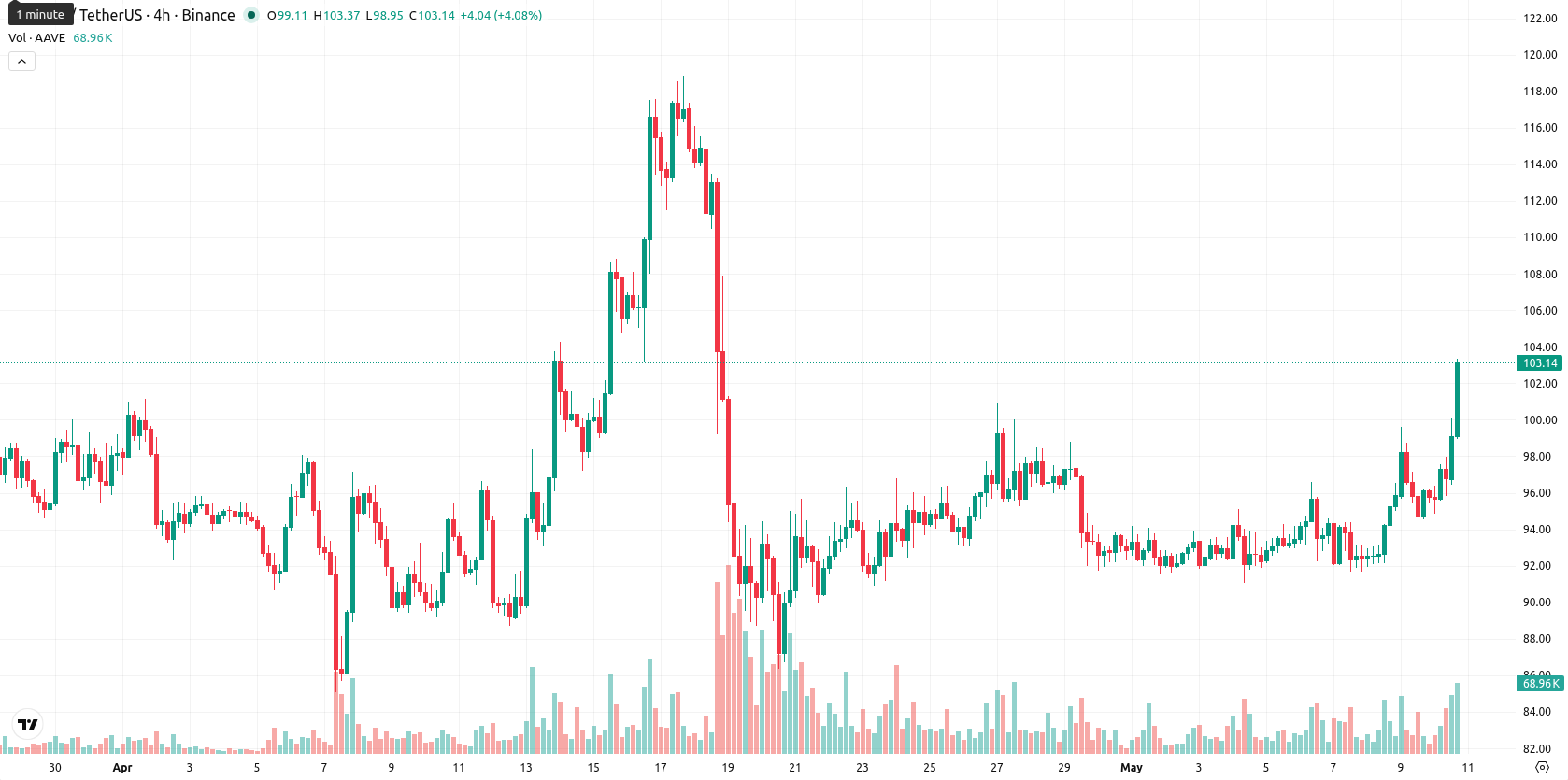 Aave asset chart