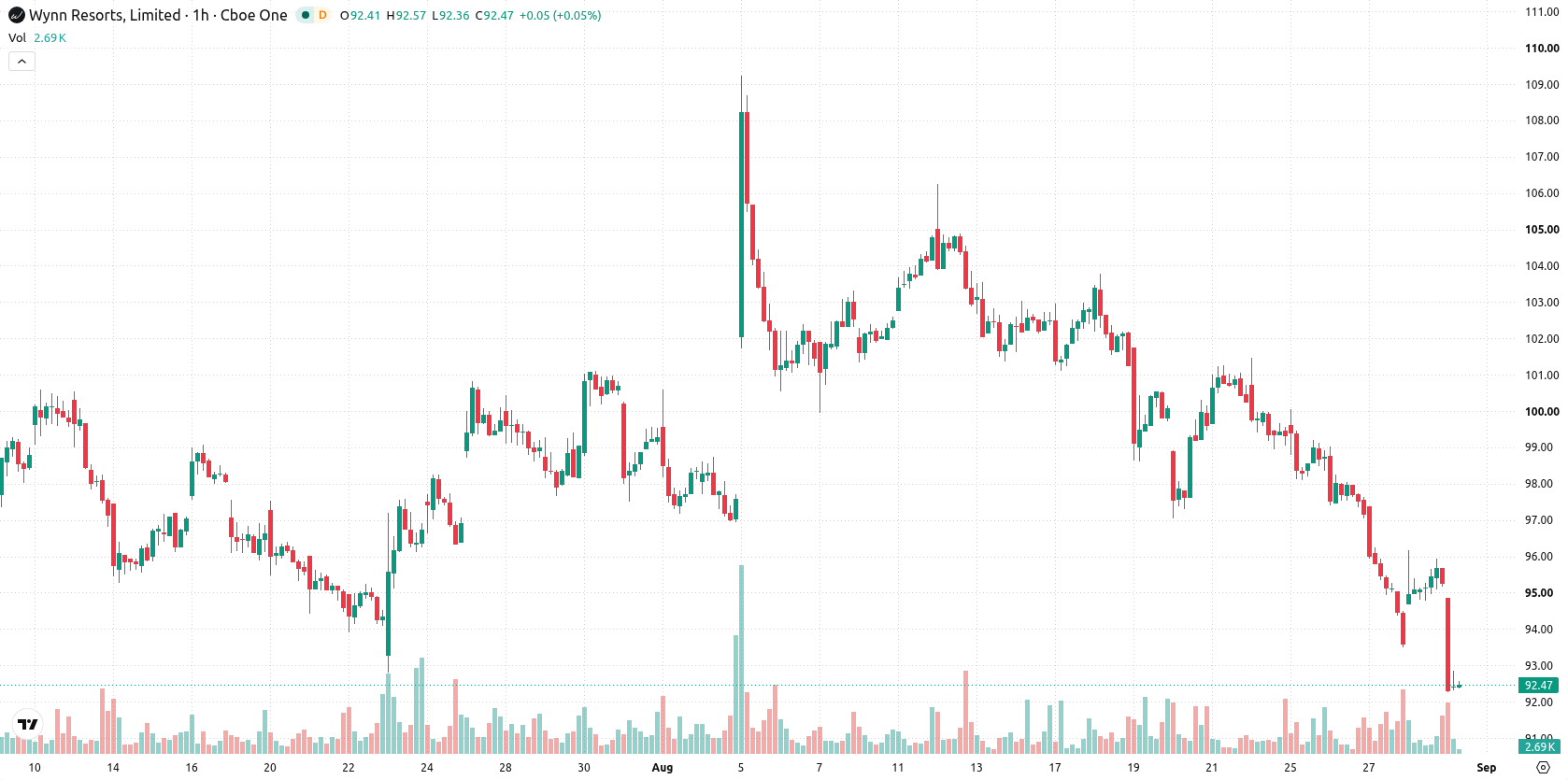 Wynn Resorts Limited asset chart
