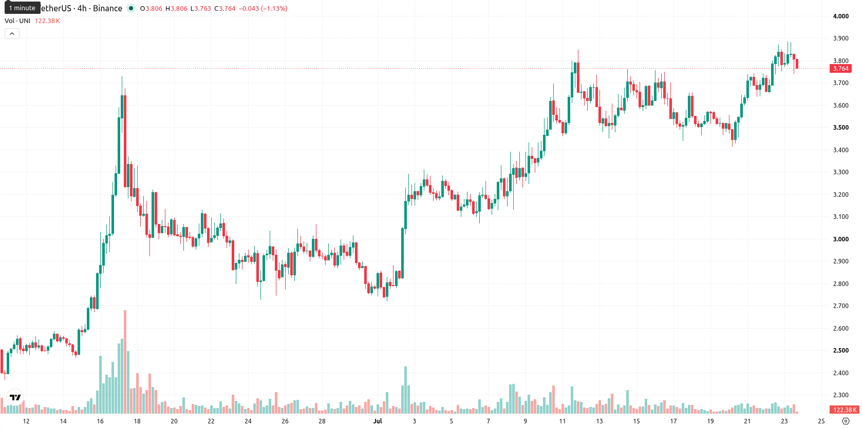 Uniswap asset chart
