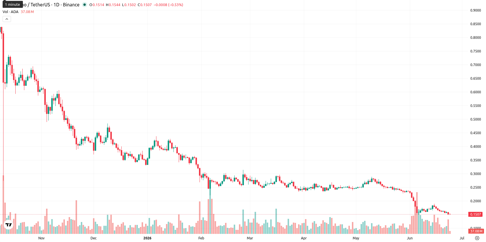 Cardano asset chart