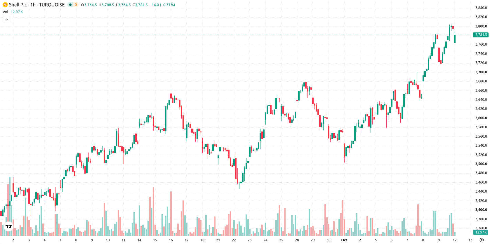 Shell asset chart