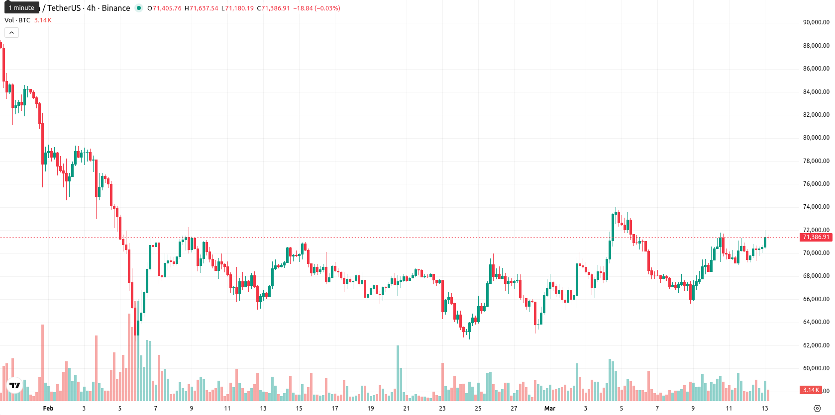 Bitcoin asset chart