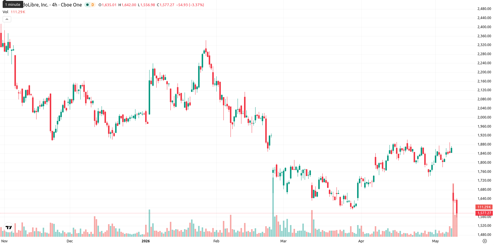 MercadoLibre Inc. asset chart