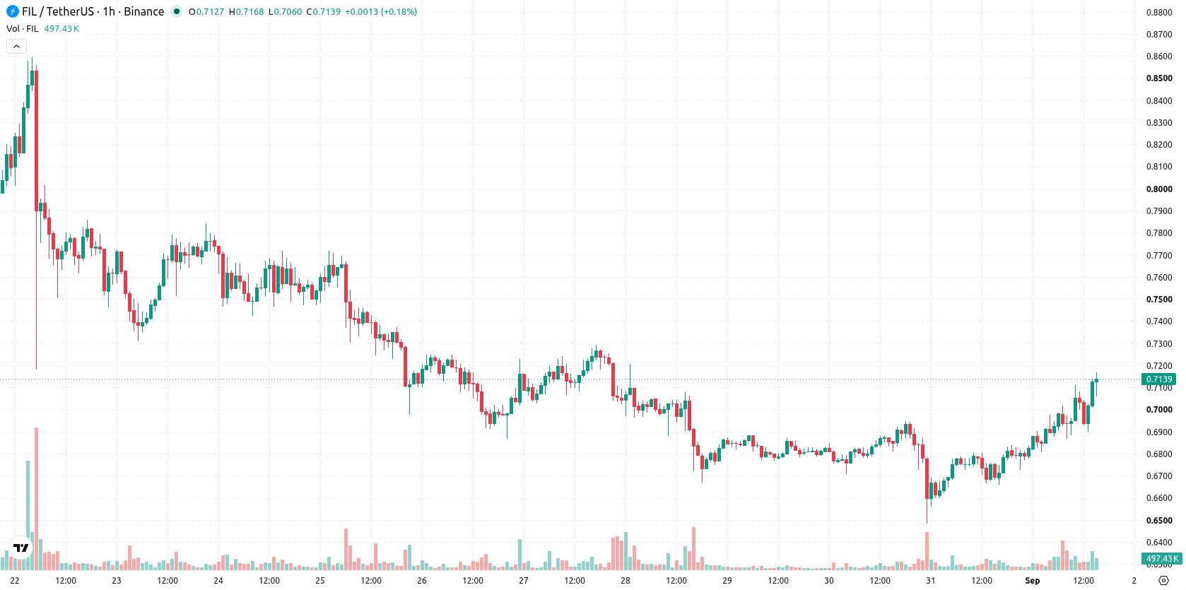 Filecoin asset chart