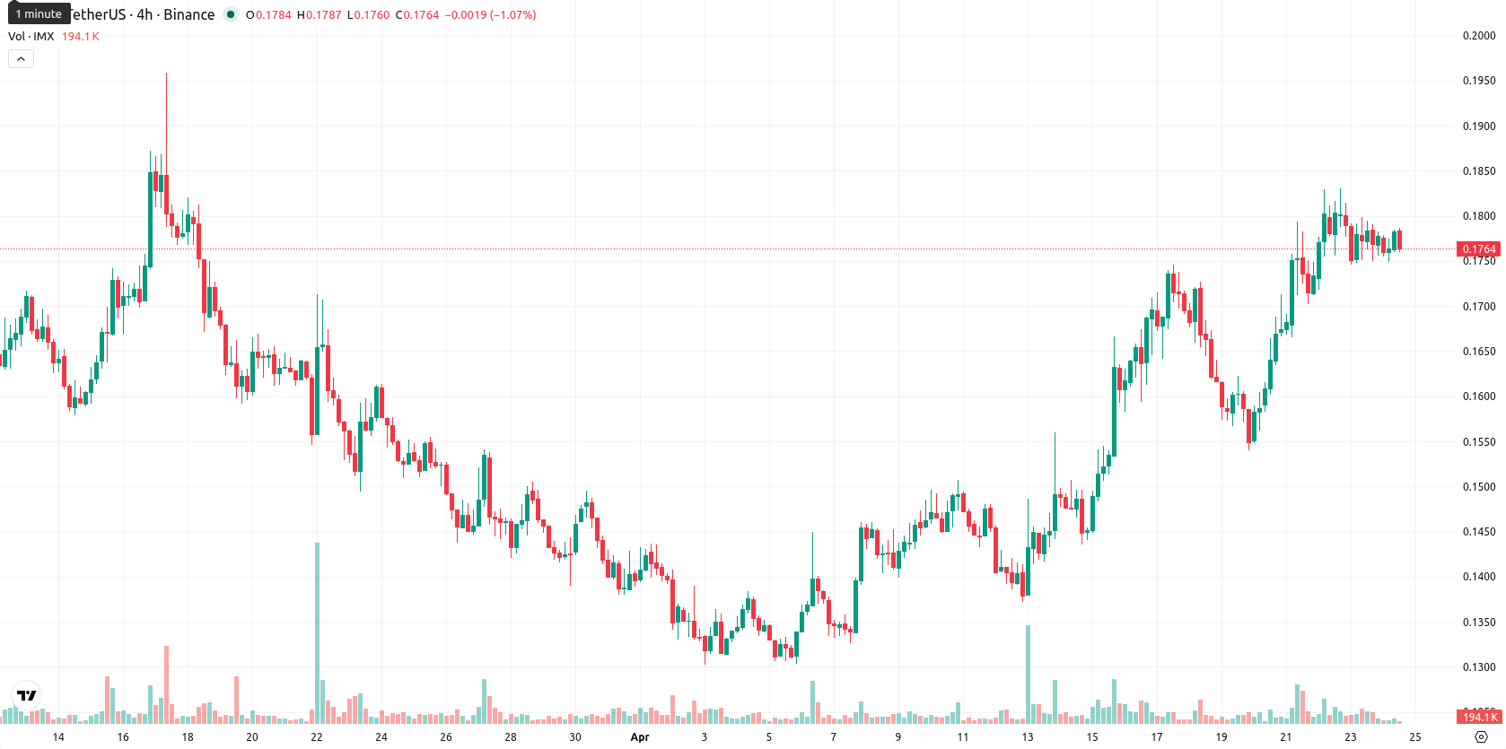 Immutable asset chart
