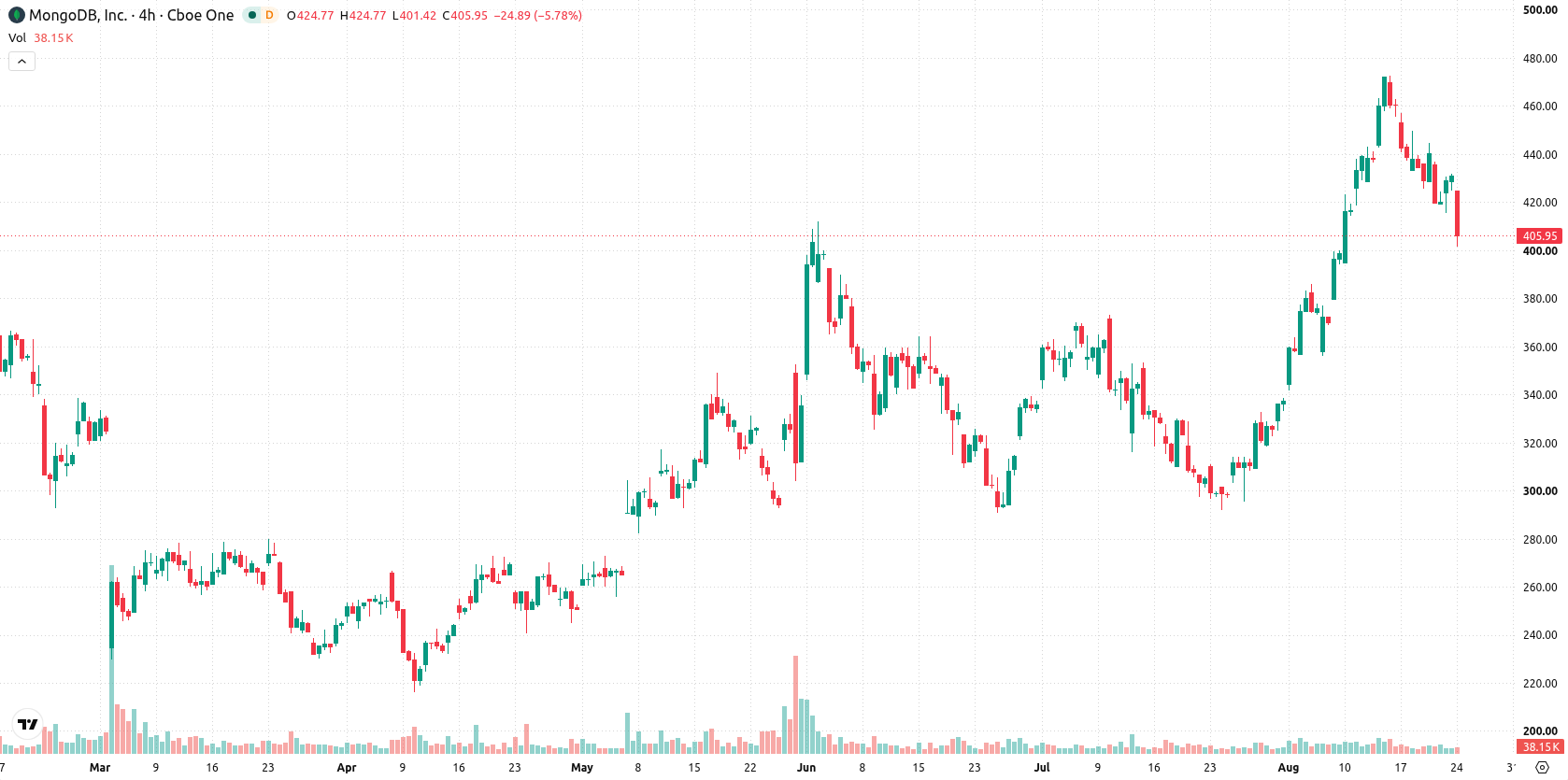 MongoDB, Inc asset chart
