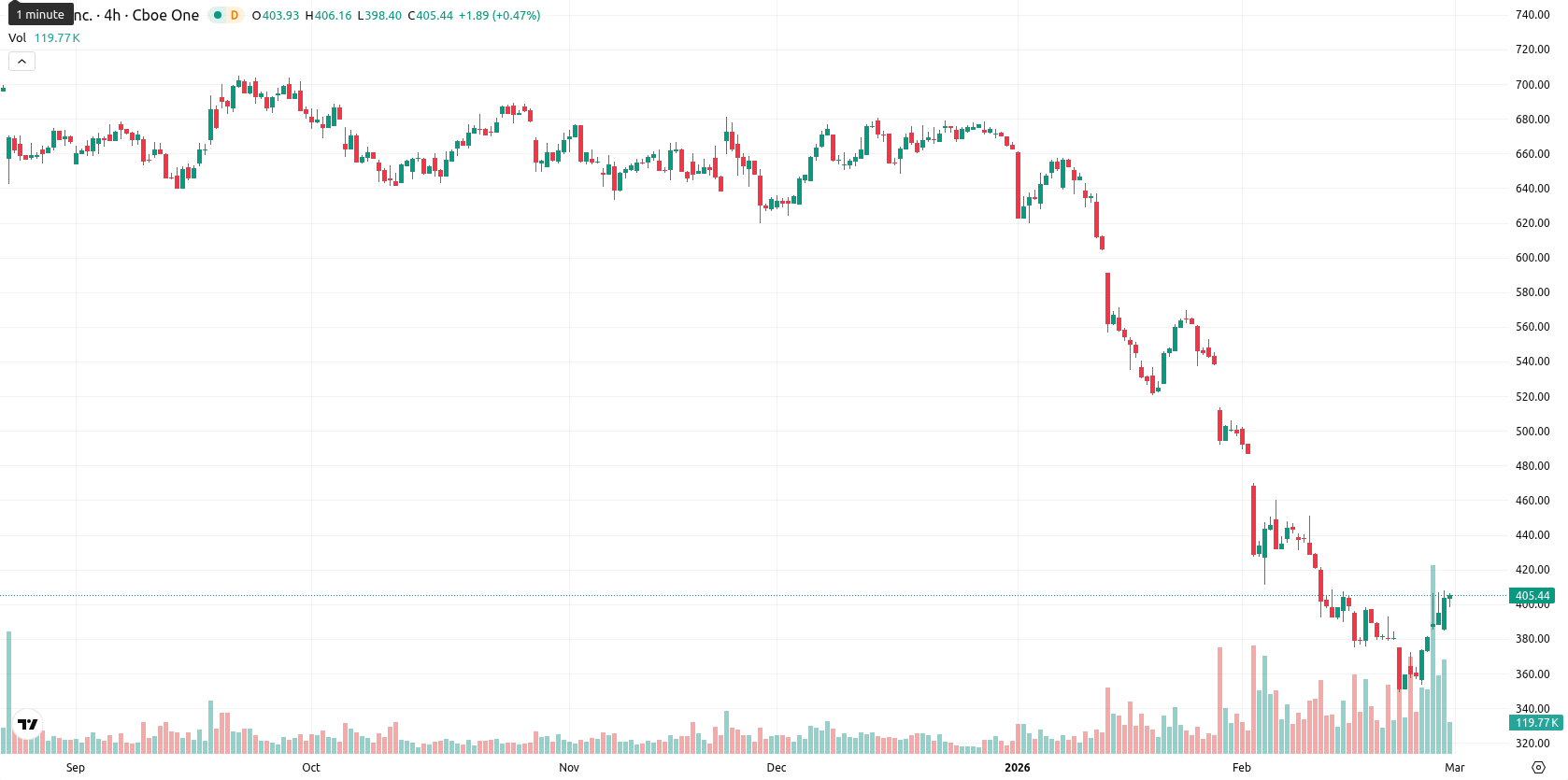 Intuit asset chart