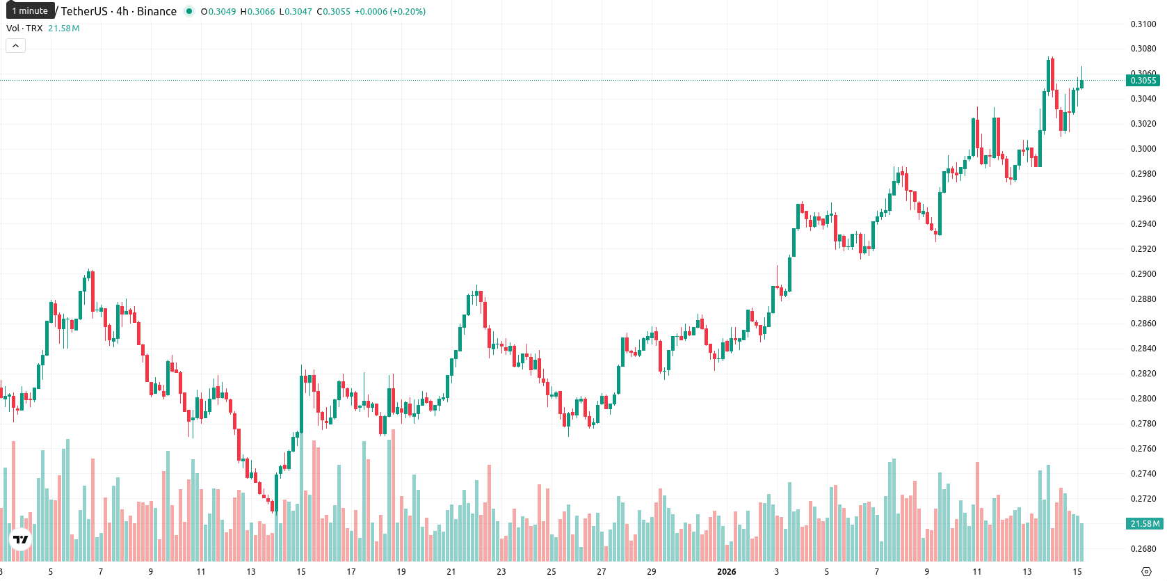 TRON asset chart