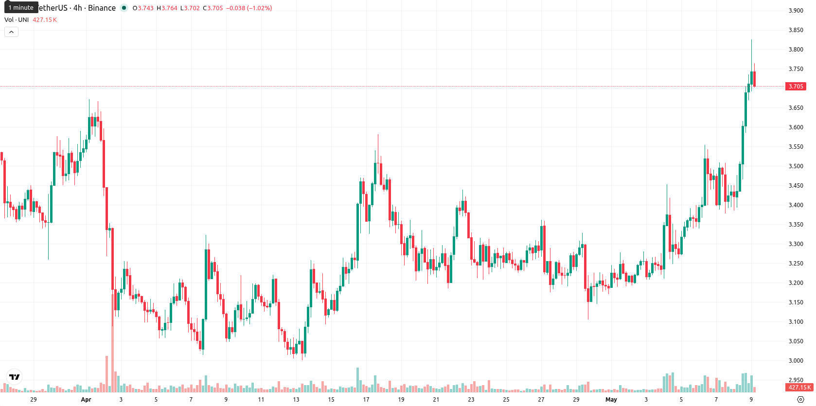 Uniswap asset chart