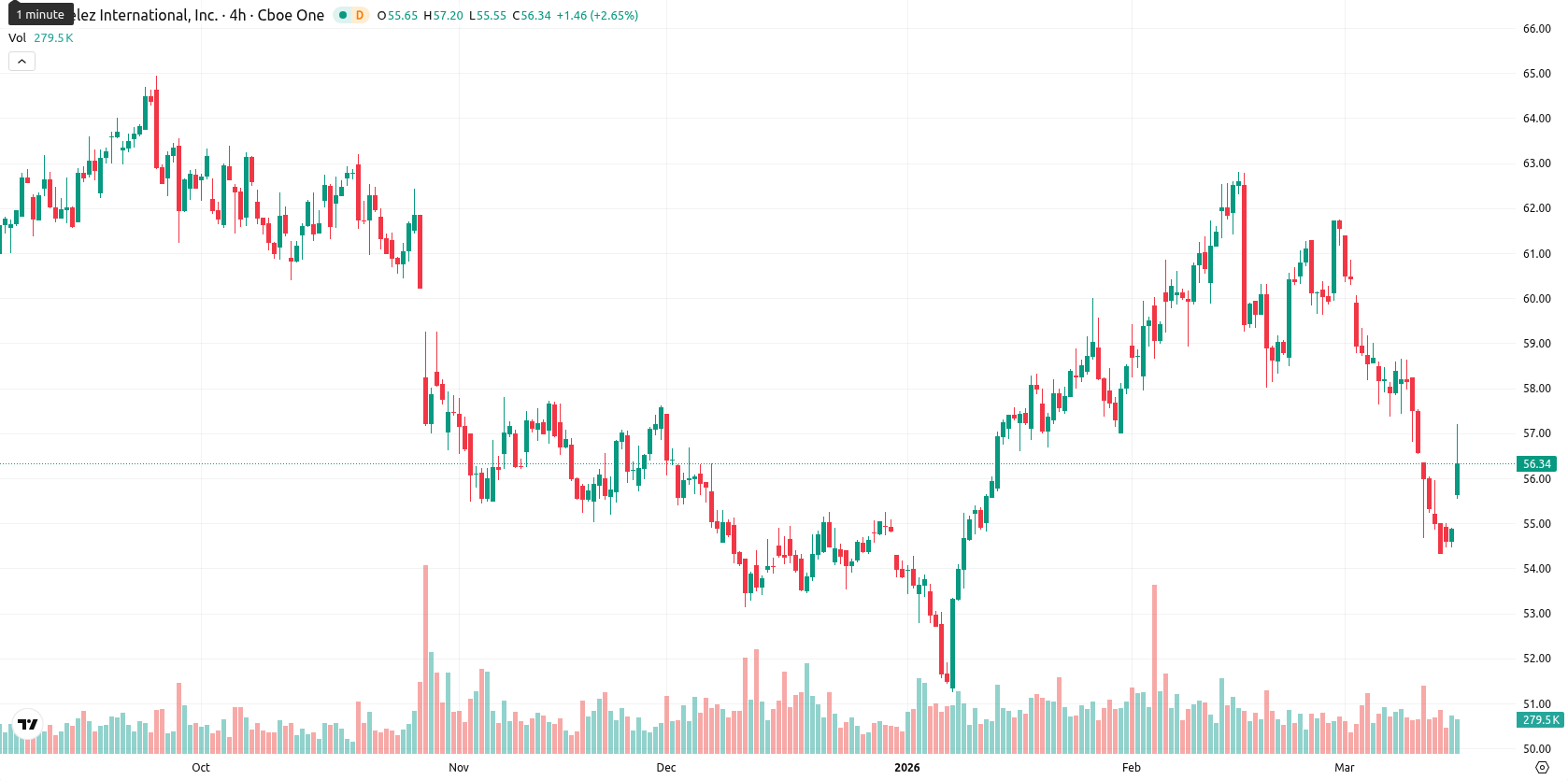 Mondelez International asset chart
