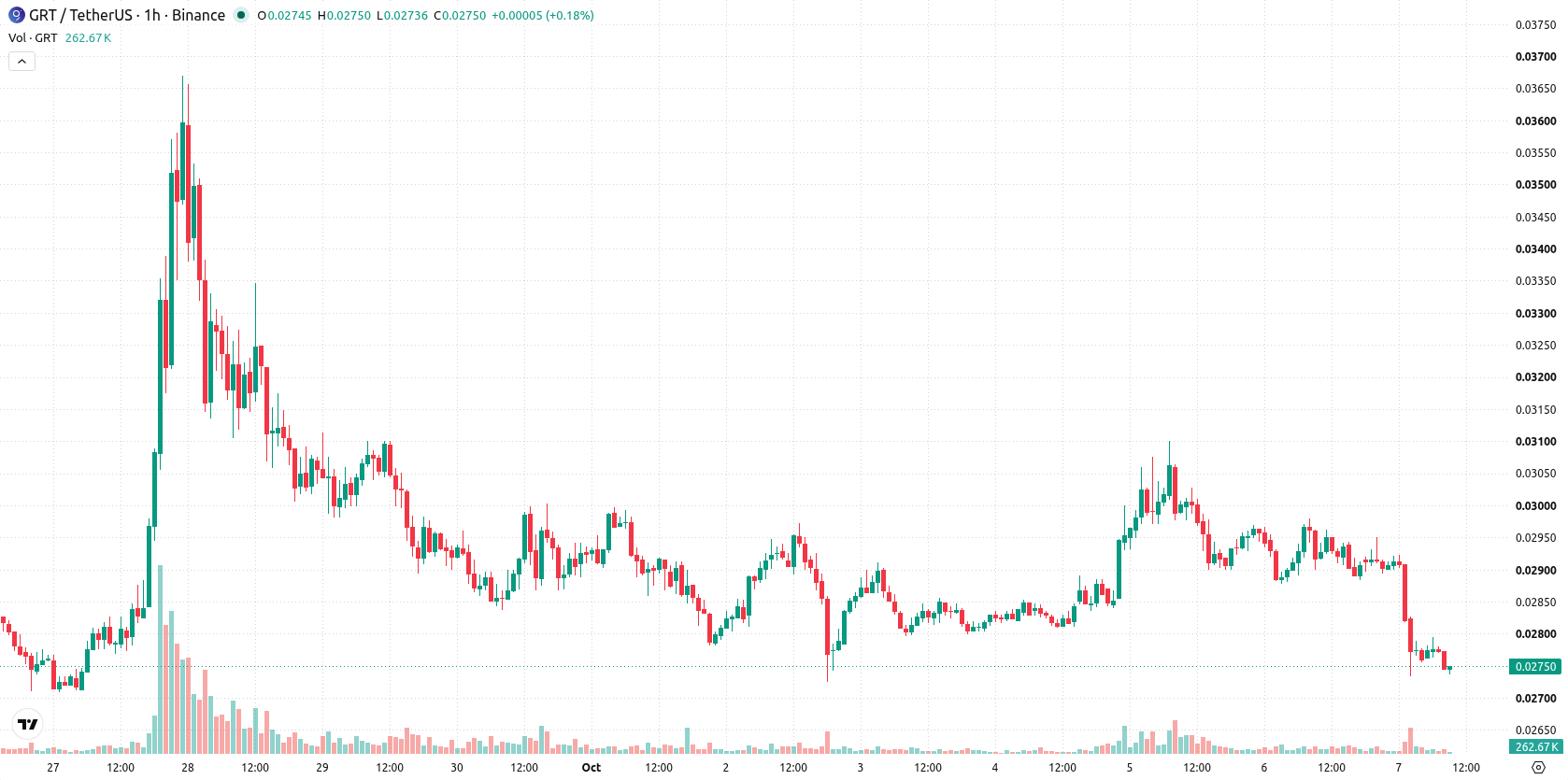 The Graph asset chart