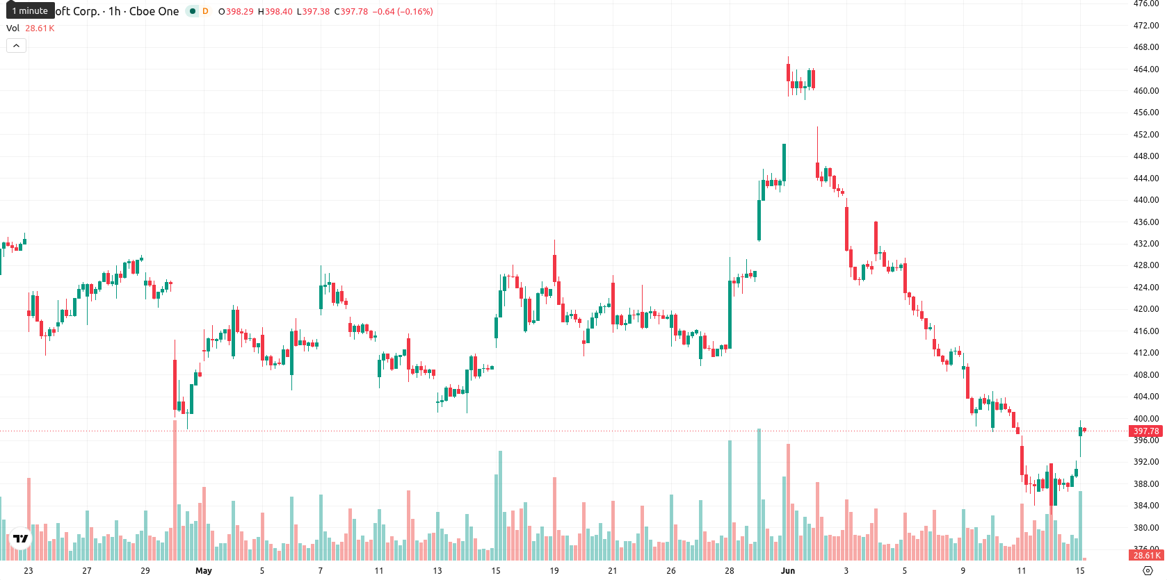 Microsoft Corp asset chart