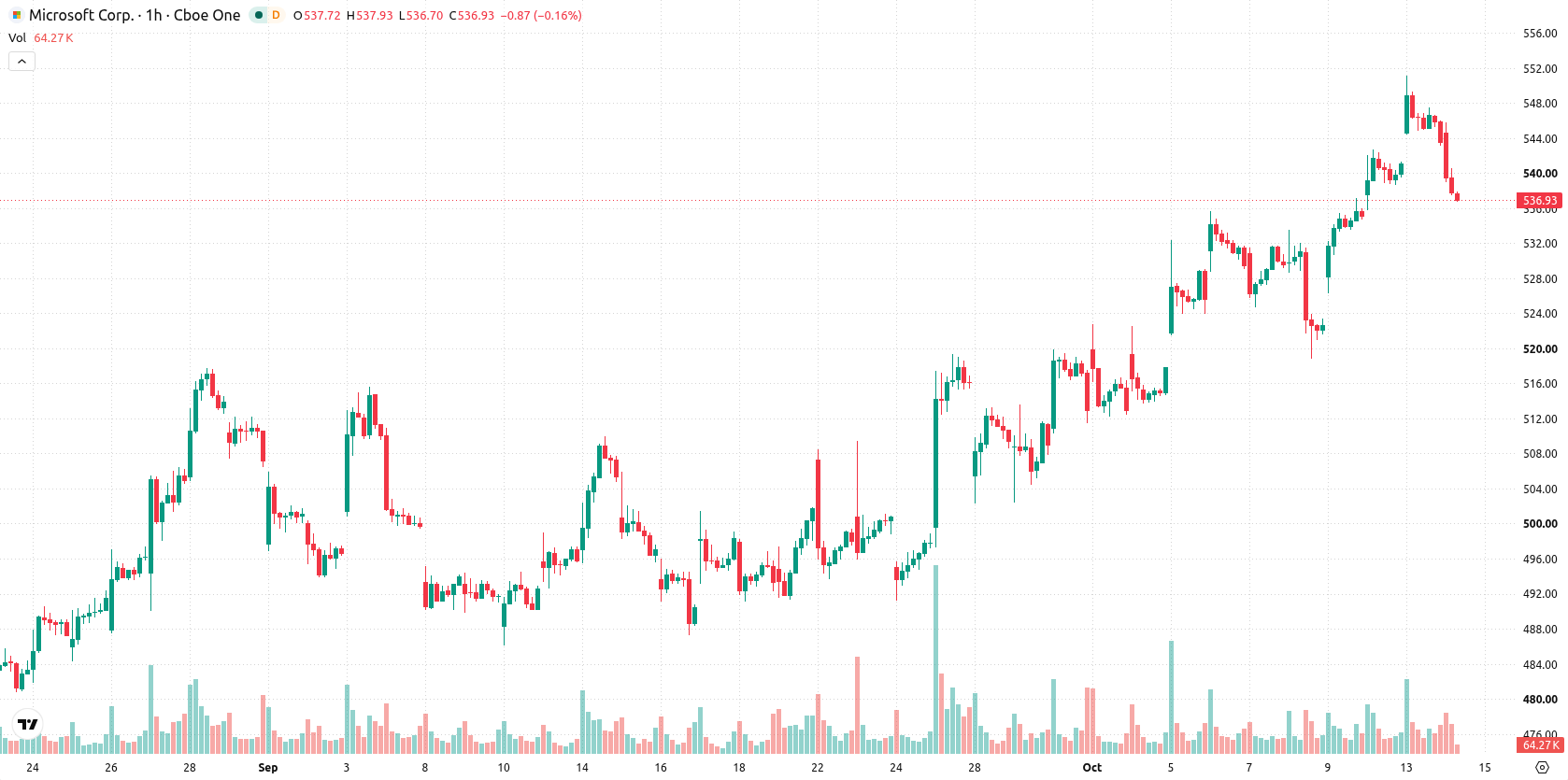 Microsoft Corp asset chart