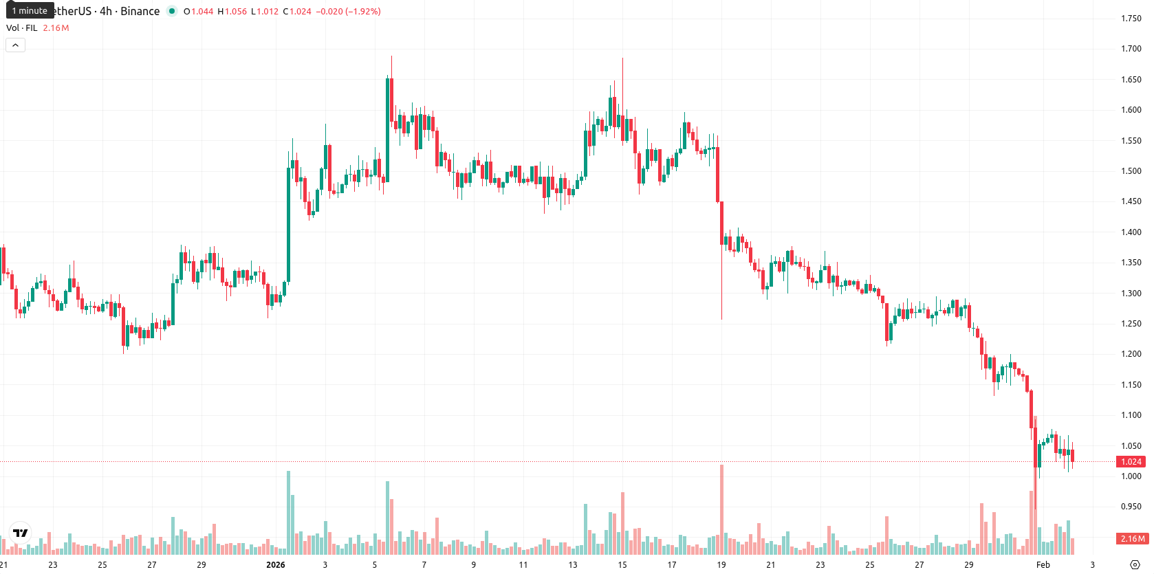 Filecoin asset chart
