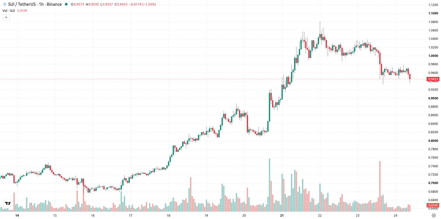 Sui asset chart