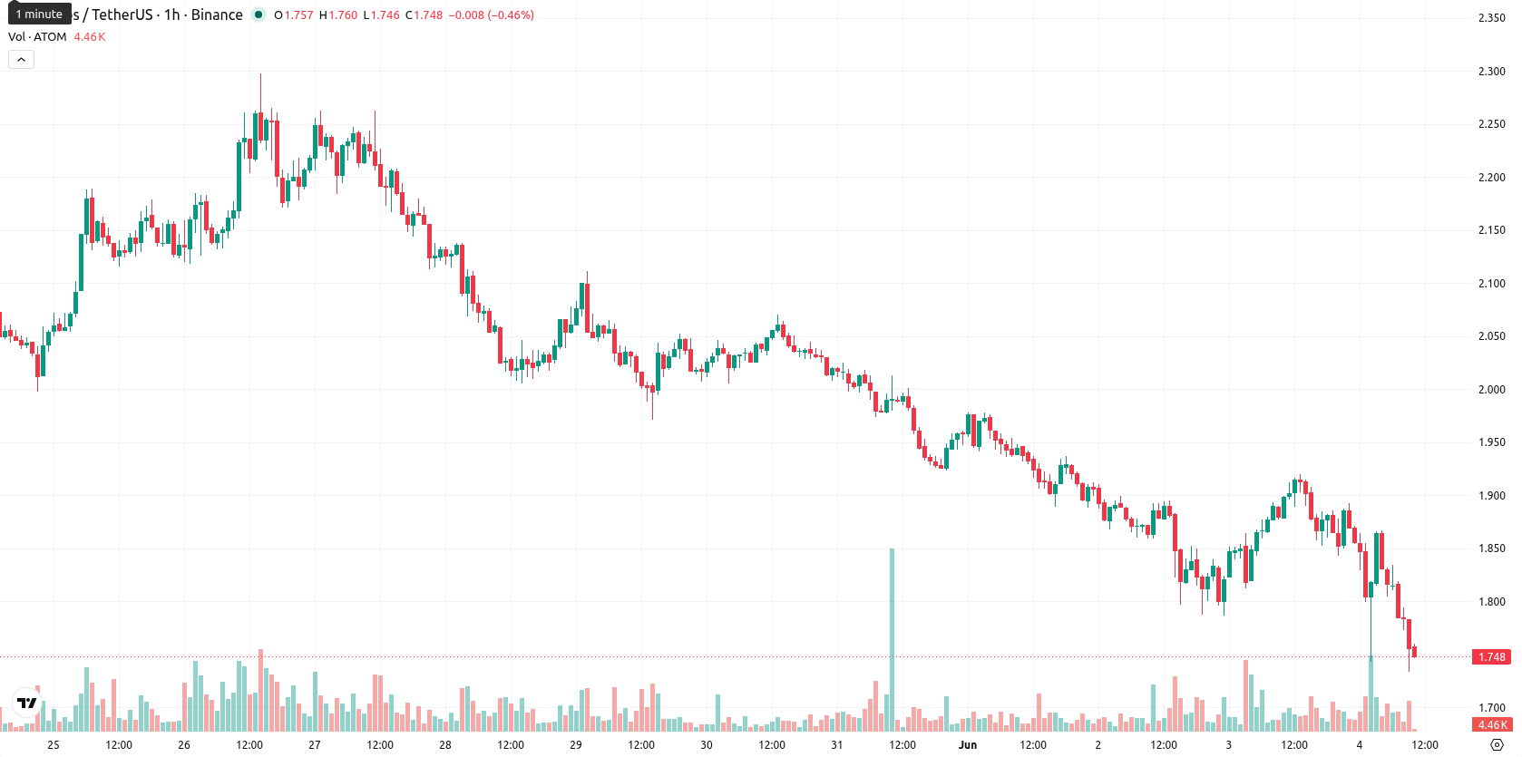 Cosmos asset chart