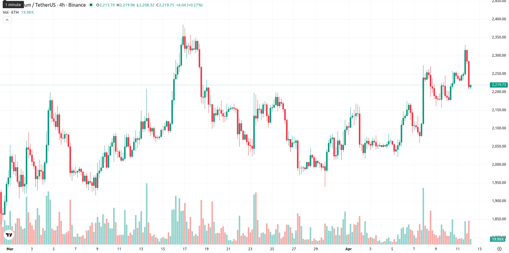 Ethereum asset chart