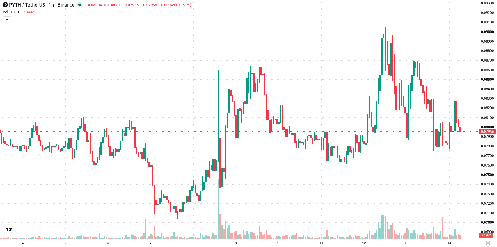Pyth Network asset chart