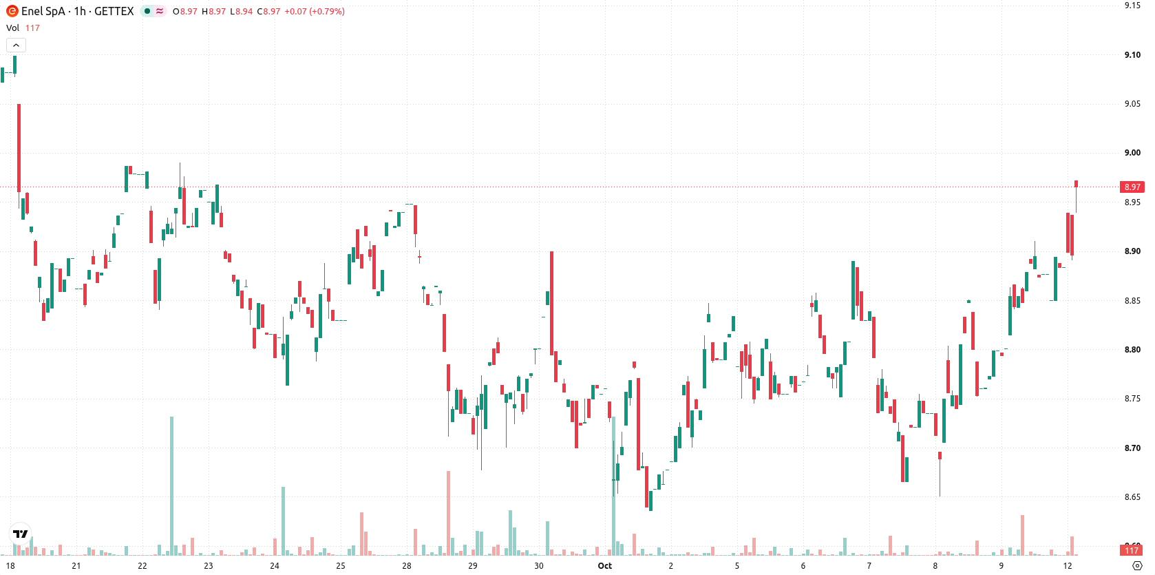 Enel asset chart