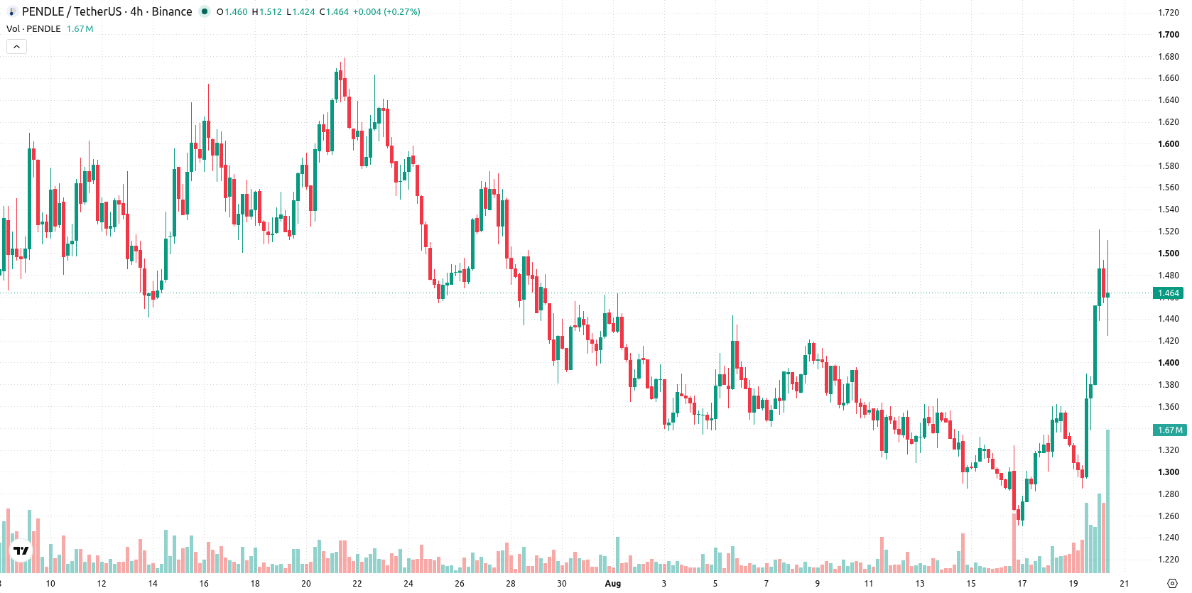 Pendle asset chart