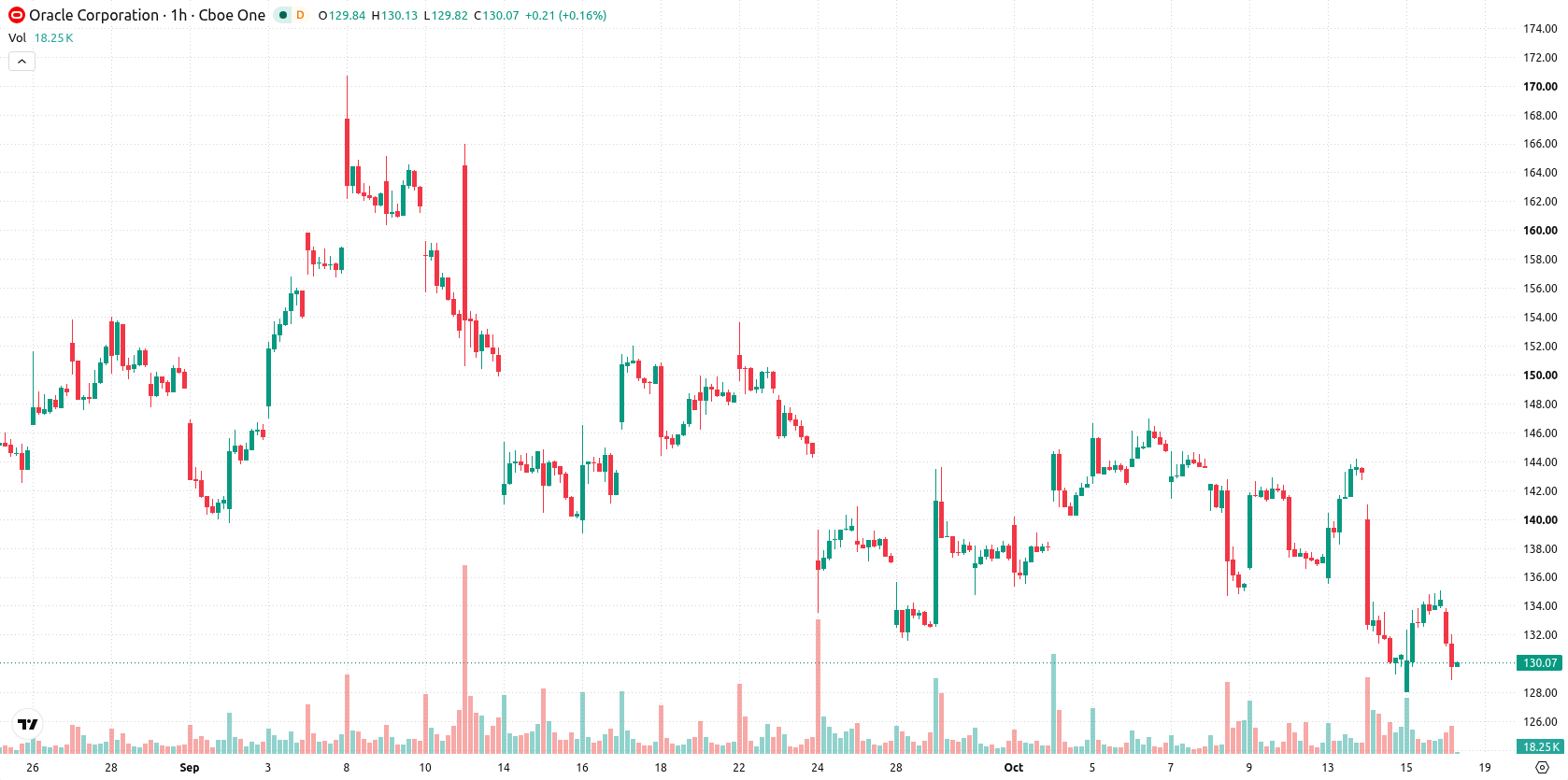 Oracle Corporation asset chart