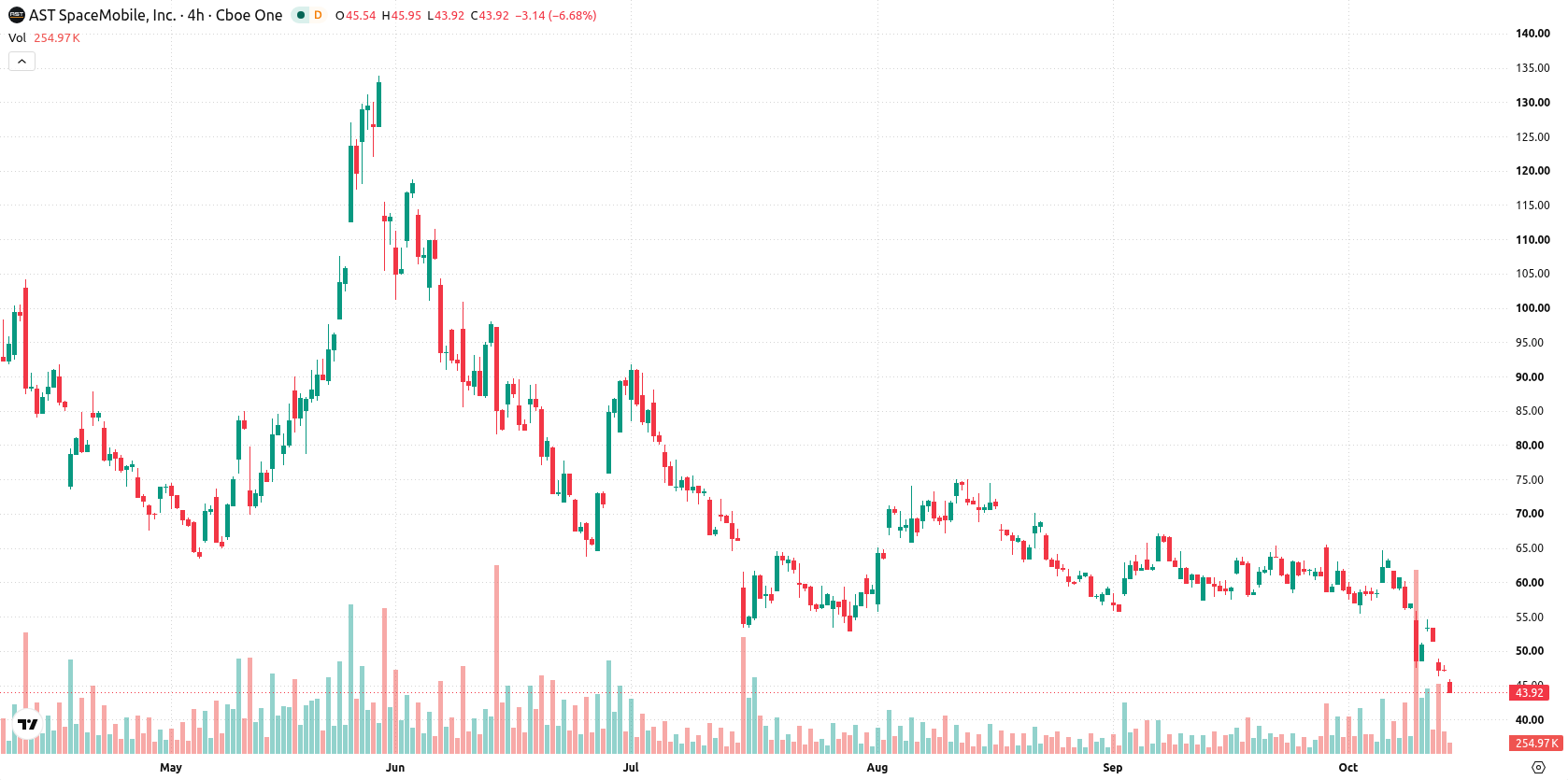 AST SpaceMobile Inc. asset chart