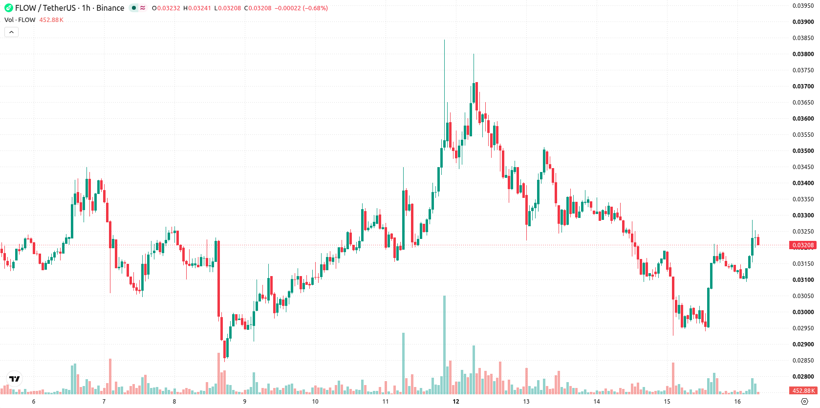 Flow asset chart