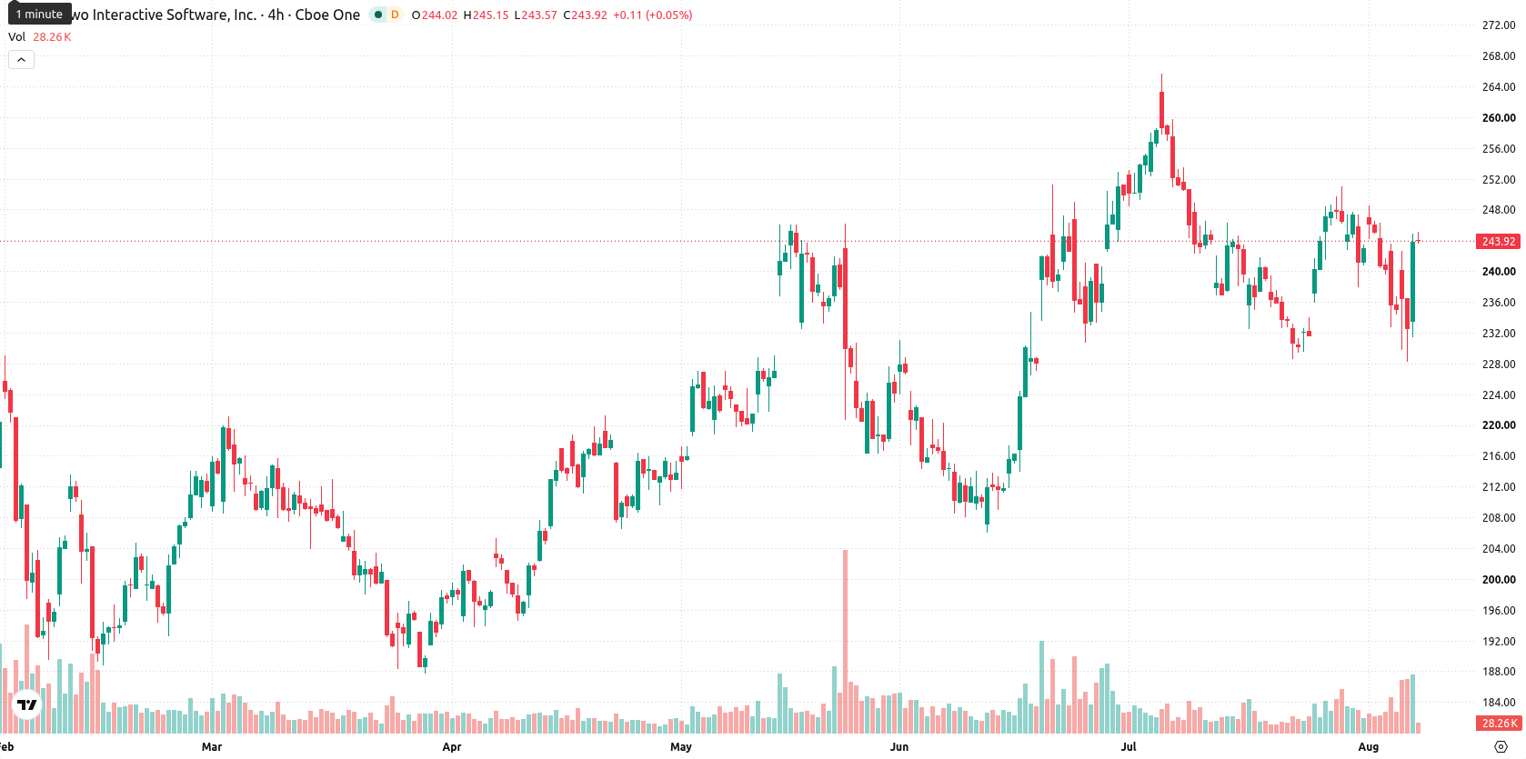Take-Two Interactive Software asset chart